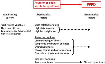 Assessment of Potential Risk Factors for the Development of Persistent Postural-Perceptual Dizziness: A Case-Control Pilot Study